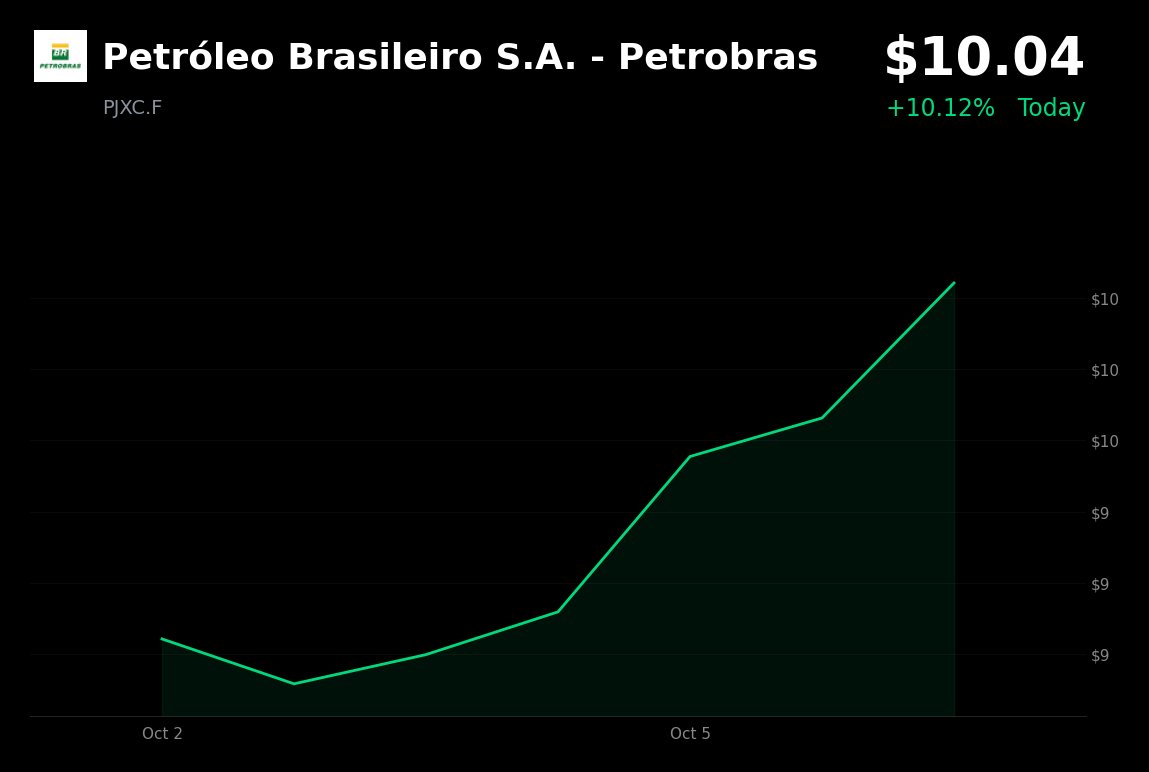 Petrobras is trading at €10.04, up +10.12%, as coverage linked Friday’s rise to the second oil-bearing interval reported at the Morpho well on October 2.

- Reu