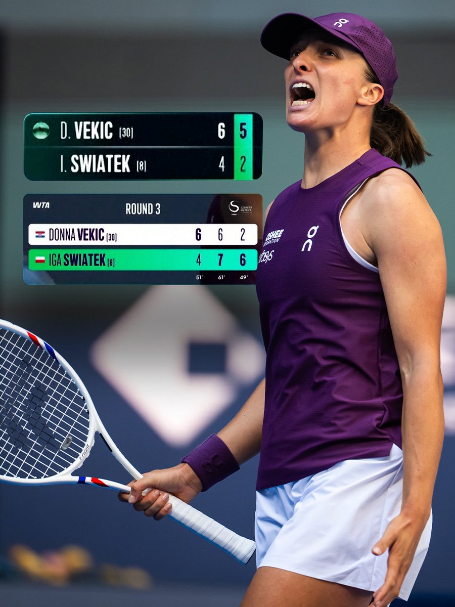 tntsports's tweet photo. Iga Swiatek won this match 😱

The 2023 champion fought back from a set and a double break down to defeat Donna Vekic at the China Open 🔥 https://t.co/2v6tFtbsEN