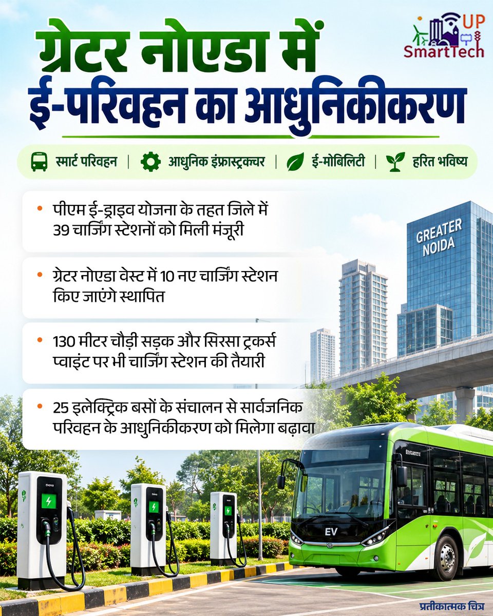 UP_SmartTech's tweet photo. ग्रेटर नोएडा में ई-परिवहन को मिलेगा आधुनिक आधार!
पीएम ई-ड्राइव योजना के तहत 39 चार्जिंग स्टेशनों की मंजूरी से इलेक्ट्रिक वाहनों के लिए चार्जिंग इंफ्रास्ट्रक्चर मजबूत होगा। #SmartTech #PMEDrive #EMobility https://t.co/sBOppQrbRB