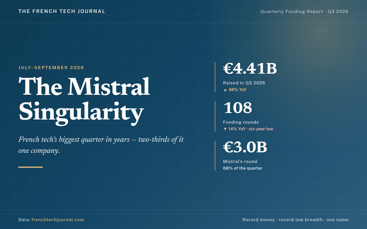 obrien's tweet photo. The Q3 2026 Funding Report from the @FRTechJournal is out. And, of course, it's a @MistralAI, Mistral, Mistral world in terms of funding...

So, what else did we learn this quarter?

https://t.co/g7NL6ooXTZ https://t.co/s6eZ2J0zCP