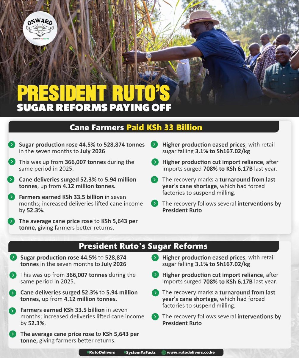 petermusyoka45's tweet photo. Big win for farmers.
Estimated earnings hit KSh 33.5 billion in the seven months to July — up about 52.3%.
Average cane price also rose to KSh 5,643 per tonne (from ~KSh 5,343).#SugarReformsSuccess
Pesa Mfukoni https://t.co/ktL1XQbtWN