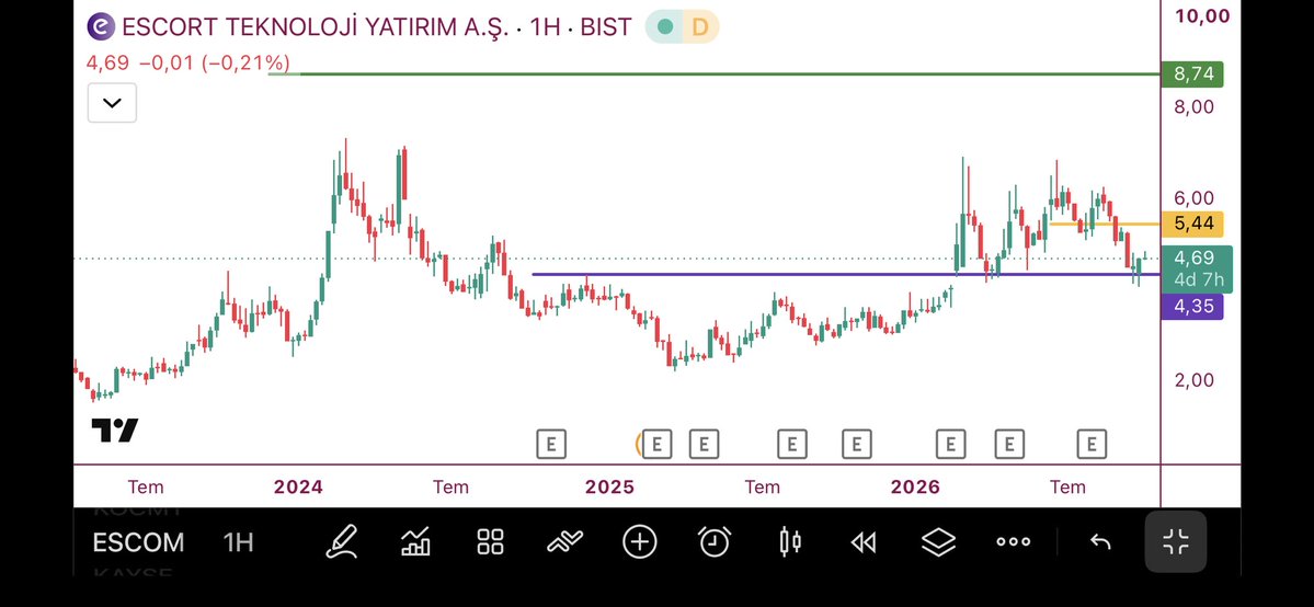 traderteacherr's tweet photo. #escom 
Güzel hisse. Mor üstünde kaldıkça yön long. Sarı üstüne atınca da kopuş başlar. ytd. Mor altına inerse 3,20ler görülebilir. ytd. https://t.co/qeaXTzfblz