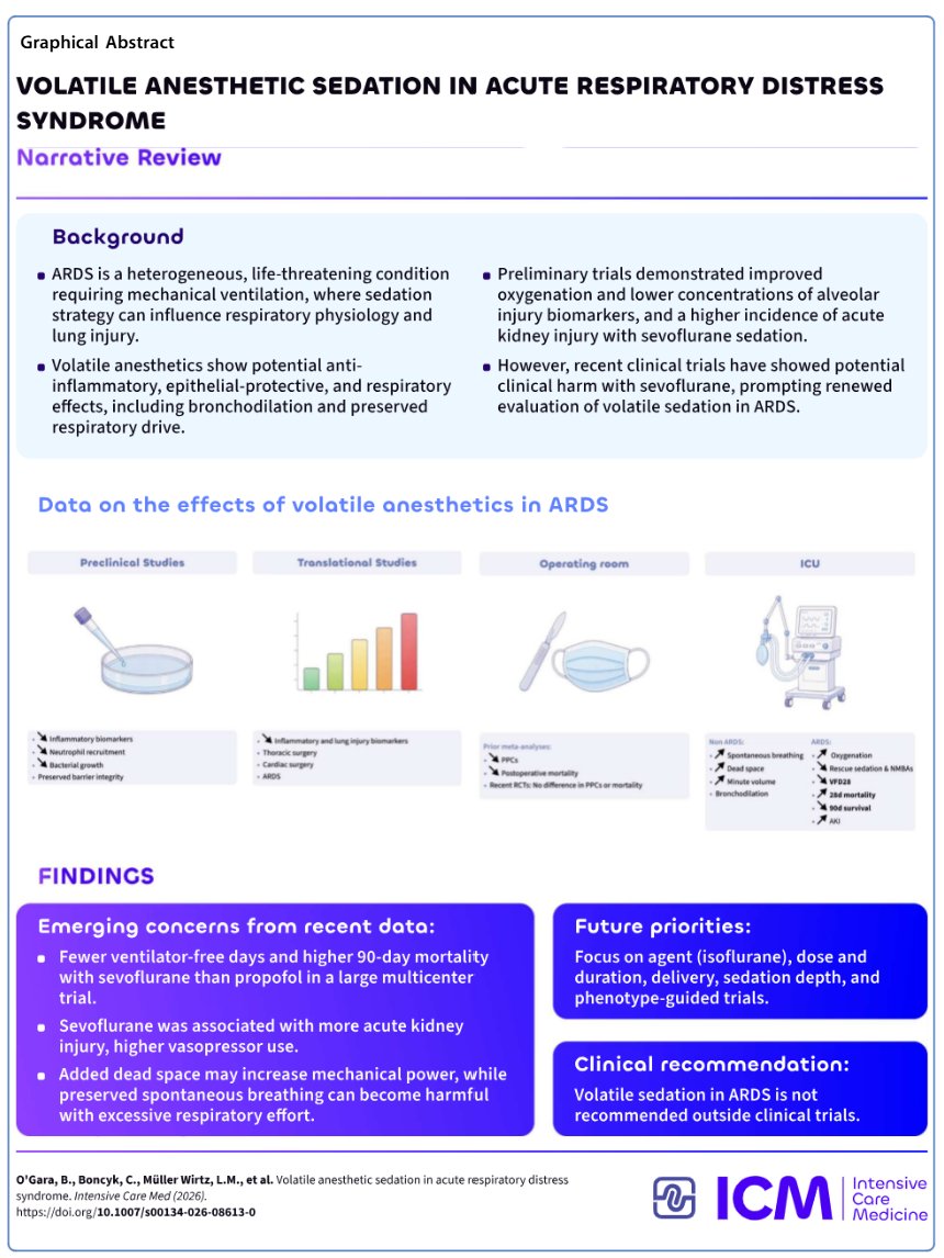 giovannilandoni's tweet photo. New in @yourICM Volatile anesthetic sedation in #ARDS
Free full text 👉 https://t.co/l9l0T2nuHr
Strong preclinical rationale, yet harm with sevoflurane in SESAR. Why? Timing, dose/duration, dead space, deep sedation.
Isoflurane remains an open question.
#FOAMcc https://t.co/eUKzz5IhfA
