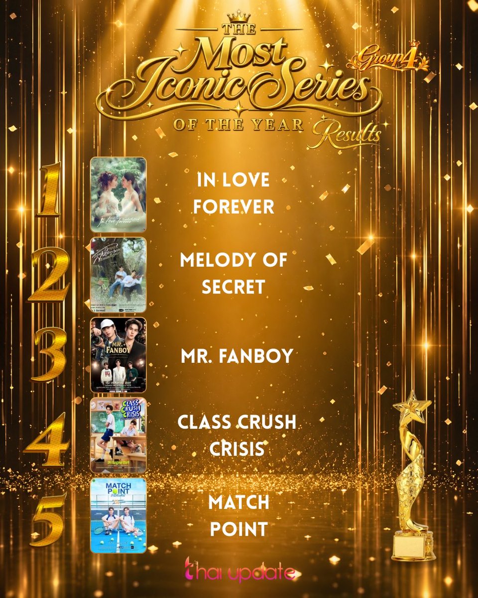 thaiupdate2021's tweet photo. [Results] “The Most Iconic Series of The Year” — Group 4

More Info 👉🏻 https://t.co/VXLgtbDOCv 

Top 5 🏆 

1. In Love Forever #lingorm 
2. Melody of Secret #forcebook
3. Mr. Fanboy #auausave 
4. Class Crush Crisis #YujeenYugene
5. Match Point #teshowping 

#thaiupdate2019 
#thaiupdateawards2026
