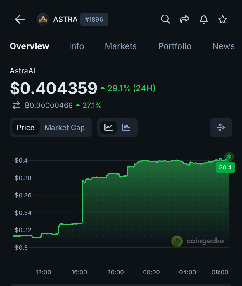 Ismiles29's tweet photo. $ASTRA just doubled from ~$0.20 to $0.40+ in a matter of weeks.

the interesting part is the price move might only be the surface.

Underneath it, the stack keeps coming together:

→ ASTRA 2.0 — one token, 10M hard cap, $ADEX merge planned
→ Live product revenue designed to support buybacks, burns & an RWA reserve
→ AstraBanq 2.0 already live
→ Astra AMM deployed across 8 chains, including Arc
→ HELIX approaching public launch

The chart is finally starting to reflect the build.

Don’t just watch the candle. Look at what’s being built behind it, explore the ecosystem, and decide for yourself if $ASTRA deserves a spot on your radar. 

One ecosystem. One token. One economy