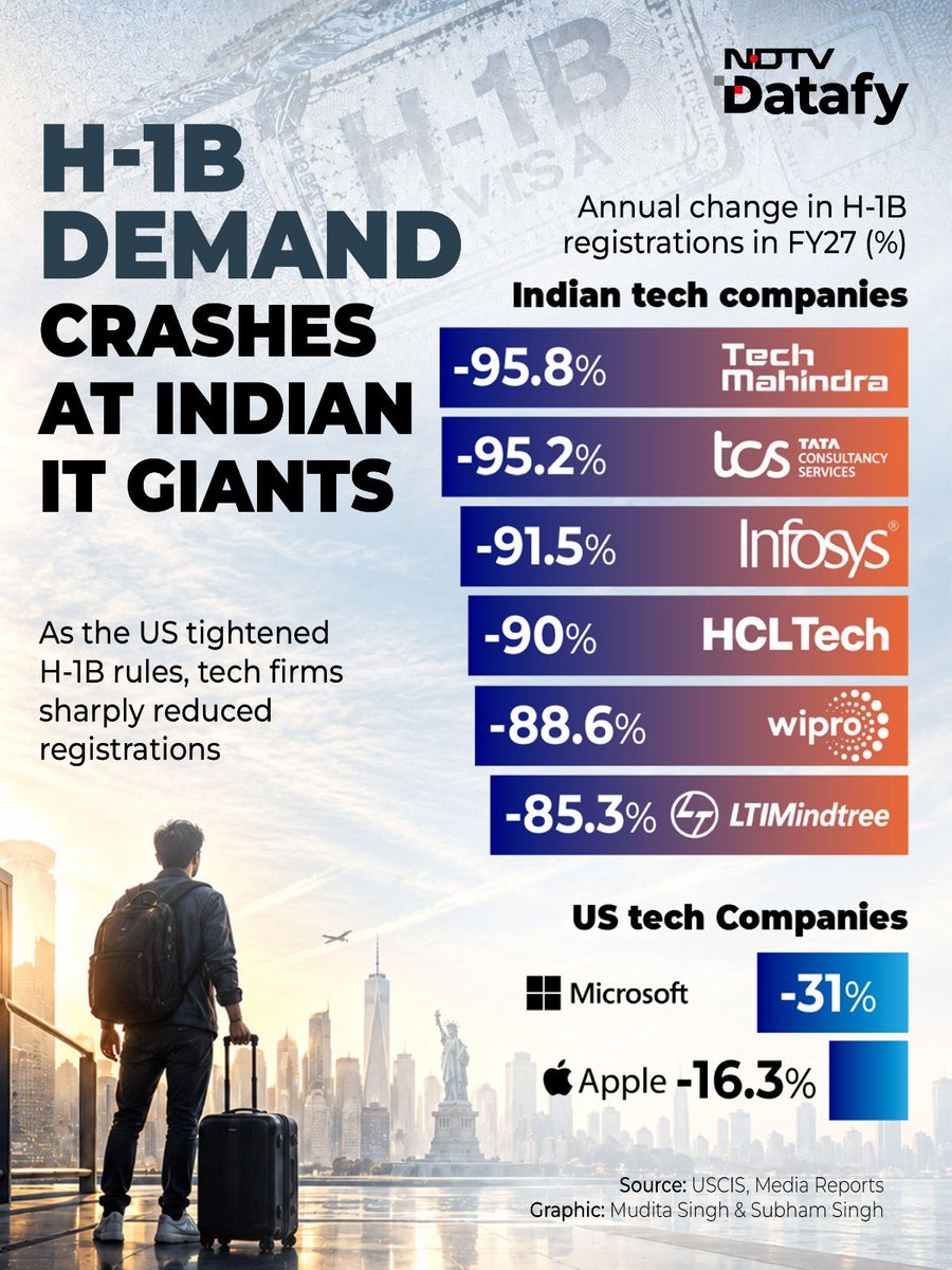 rahulkanwal's tweet photo. Indian IT is changing the way it does business in America.

Infosys H-1B registrations have fallen from 8,886 to 759. TCS from 5,955 to 284.

The shift is clear: fewer employees being moved from India, far more hiring in America.

A decades-old operating model is being rewritten.

@NDTV #Datafy 
https://t.co/3XipFyLlqa