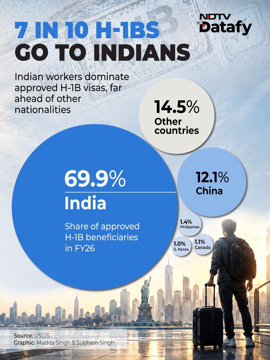 rahulkanwal's tweet photo. Indian IT is changing the way it does business in America.

Infosys H-1B registrations have fallen from 8,886 to 759. TCS from 5,955 to 284.

The shift is clear: fewer employees being moved from India, far more hiring in America.

A decades-old operating model is being rewritten.

@NDTV #Datafy 
https://t.co/3XipFyLlqa