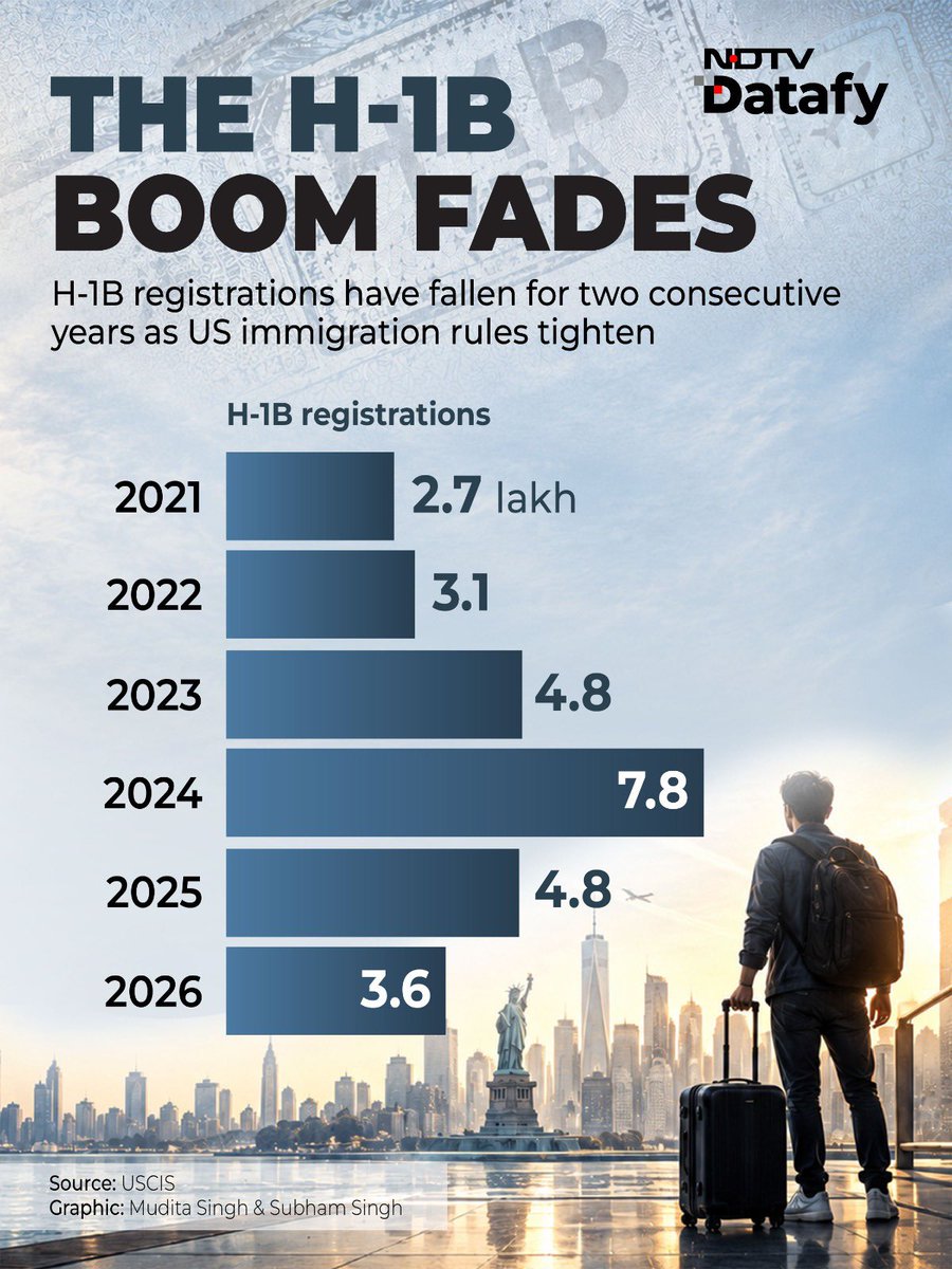 rahulkanwal's tweet photo. Indian IT is changing the way it does business in America.

Infosys H-1B registrations have fallen from 8,886 to 759. TCS from 5,955 to 284.

The shift is clear: fewer employees being moved from India, far more hiring in America.

A decades-old operating model is being rewritten.

@NDTV #Datafy 
https://t.co/3XipFyLlqa