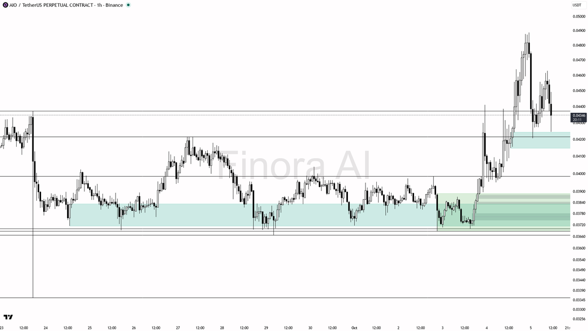 ⚖️ $AIO volume spikes 3.7x but dips 3.1%—holding key support or setting up a fakeout? 🧵👇 
 [📷](https://pbs.twimg.com/media/HT2qzoXWkAAdygX.png) https://pbs.t