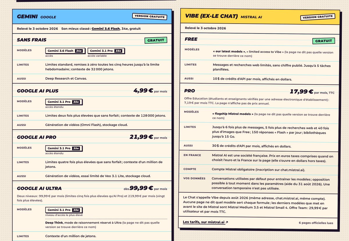 UlrichRozier's tweet photo. Nouveau sur QUELLE IA : une page entière pour comparer tous les abonnements d'IA. Gratuit, payant, les modèles associés, les limites, le prix réel

11 assistants relevés à la main sur leurs pages officielles. Spoiler : la meilleure IA gratuite aujourd'hui, c'est Claude 

https://t.co/xKYMkVZ3zC 
et les apps : https://t.co/LkaCmmjDBa