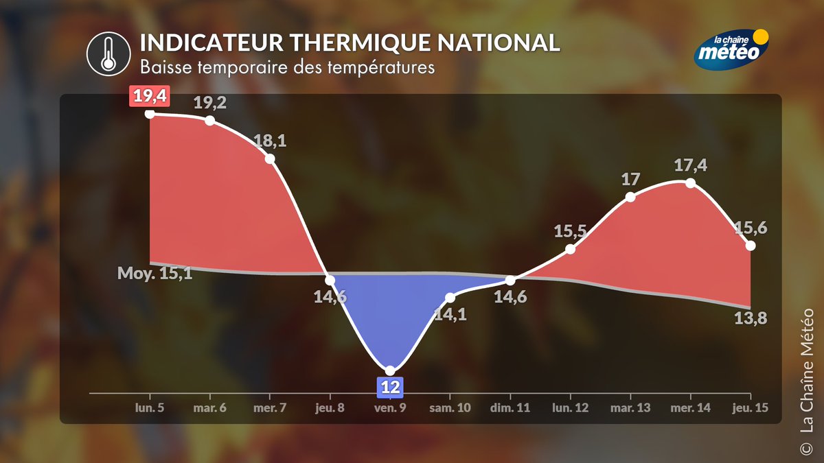 lachainemeteo's tweet photo. Les #températures sont remarquablement élevées pour la saison en ce début de semaine, et vont subir une baisse drastique jeudi 📉pour repasser sous les moyennes pendant 2 jours. Ensuite, la douceur devrait revenir avec un beau temps d'arrière-saison ☀️ https://t.co/cRSxPXyNhu