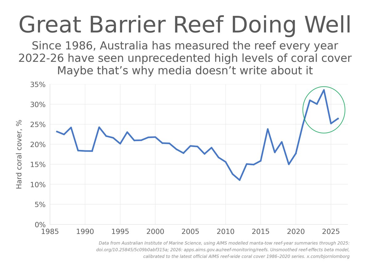 BjornLomborg's tweet photo. 10 years ago, you were constantly told Great Barrier Reef was essentially dead

Wrong at the time

Today, spectacularly wrong, with last 5 years top 5 for coral cover

Sources: https://t.co/ikiov5Gsyn
Wrong already then: https://t.co/A1I7axdXOB