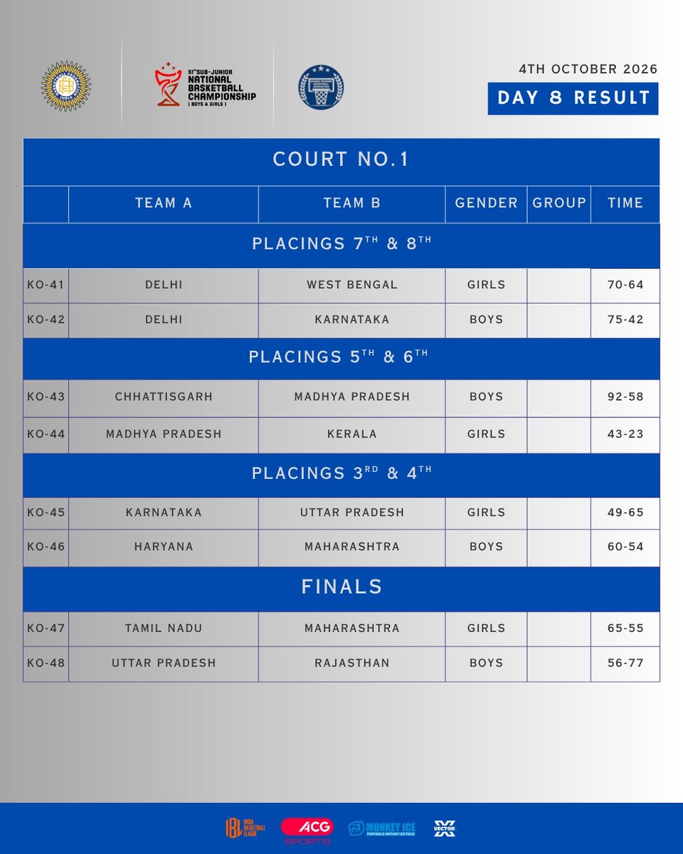 BFI_basketball's tweet photo. DAY 8 Results | Sub-Junior National Basketball Championship 🏀

Final day in Vijayawada was intense! Kudos to the Sub-Juniors who battled it out till the last minute 🙌🏻

#IndiaBasketball #Scorecard #Nationals #Basketball #Finals https://t.co/oxMBLsVRFc