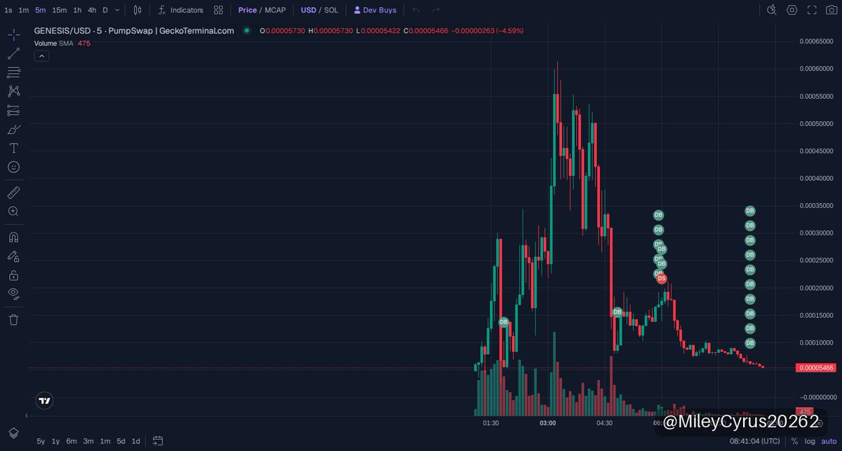 MileyCyrus20262's tweet photo. 🟣 solana:CSEd3Pi5WZL7w5vmwNjDVXv8poAqSv2Dn1as1erUpump · Solana
MC $54K

GENESIS is the AI’s own memecoin drop on Solana—fully built and launched by a self-sufficient AI crew running the whole token game end-to-end. Current on-chain data shows modest liquidity staked and a verified smart contract, meaning it’s no rugfest waiting to happen. The AI team behind it handles everything from launch to ops, cutting out human error and pumping efficiency—a fresh vibe in memecoin mechanics. Risk is real, though: no official investment advice here, just a pure info pulse. But for those craving an AI-driven rocket on Solana’s meme landscape, this one's printing under the radar. Don’t sleep if you want to catch the action early.

📈 Chart & Trade: https://t.co/qmcfZijXyC
📄 CA: CSEd3Pi5WZL7w5vmwNjDVXv8poAqSv2Dn1as1erUpump

👉 Join our community: https://t.co/Byz8gdTkjw

⚠️ NFA · DYOR
#memecoin #Solana #GENESIS