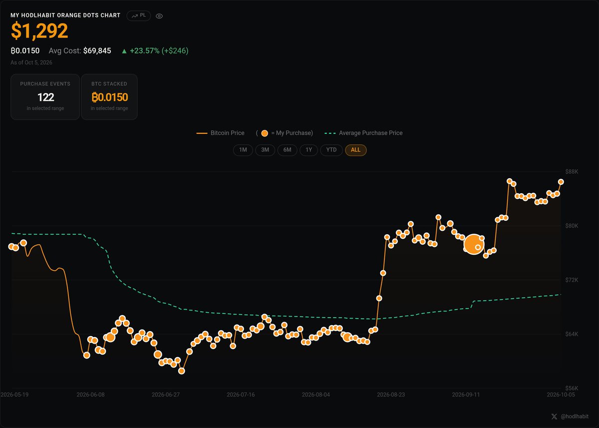 Predator66X's tweet photo. Be like @saylor 

Purchase Event #122
I just added 0.00005102 BTC
at $86,287 per BTC.

Find in dashboard the big Orange at purchase Event #100🔶😊🔶

Average Bitcoin cost $69,845

Amazing dashboard from @HodlHabit https://t.co/0ZQaFVNFnT