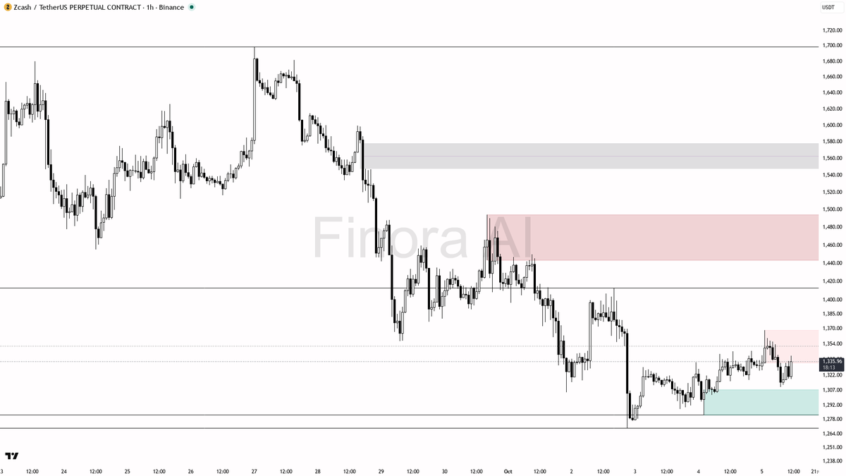 ⚠️ ZEC swept liquidity above 1337.28 but shrugged off gains—downtrend pressure still weighs heavy

- my bias is bearish here: the 1h Dow structure is clearly be