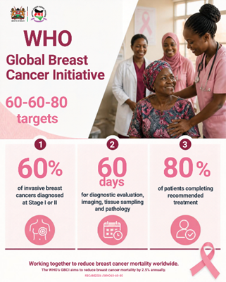 CancerProgramKE's tweet photo. The WHO's Global Breast Cancer Initiative (GBCI) aims to reduce breast cancer mortality by 2.5% annually through 2040. Together, we can save 2.5 million lives globally. #BCAM2026  #WHO 60-60-80 https://t.co/aIrDXdt6nN