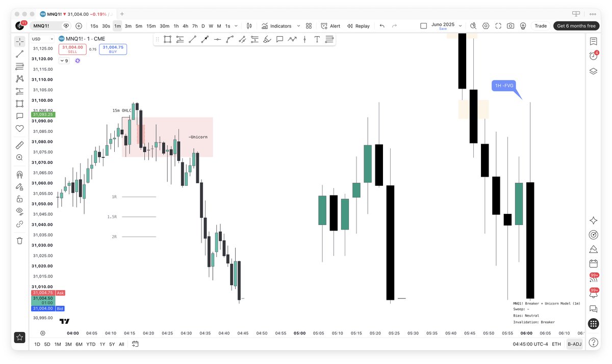 JunoTrading's tweet photo. One of the scenarios I wanted to see was a tap into the 1H FVG followed by a move lower.

Thankfully, my indicator alerted me when it happened, and I caught the move on my Vest Markets account. Paid for a pretty good lunch.

I recorded the entire execution because I think it could be interesting to break down the differences between trading perps and futures with the Unicorn, and show exactly how I approach execution.