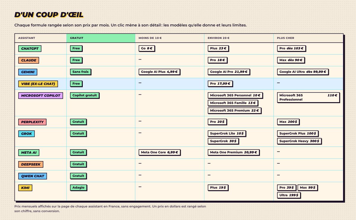 UlrichRozier's tweet photo. Nouveau sur QUELLE IA : une page entière pour comparer tous les abonnements d'IA. Gratuit, payant, les modèles associés, les limites, le prix réel

11 assistants relevés à la main sur leurs pages officielles. Spoiler : la meilleure IA gratuite aujourd'hui, c'est Claude 

https://t.co/xKYMkVZ3zC 
et les apps : https://t.co/LkaCmmjDBa