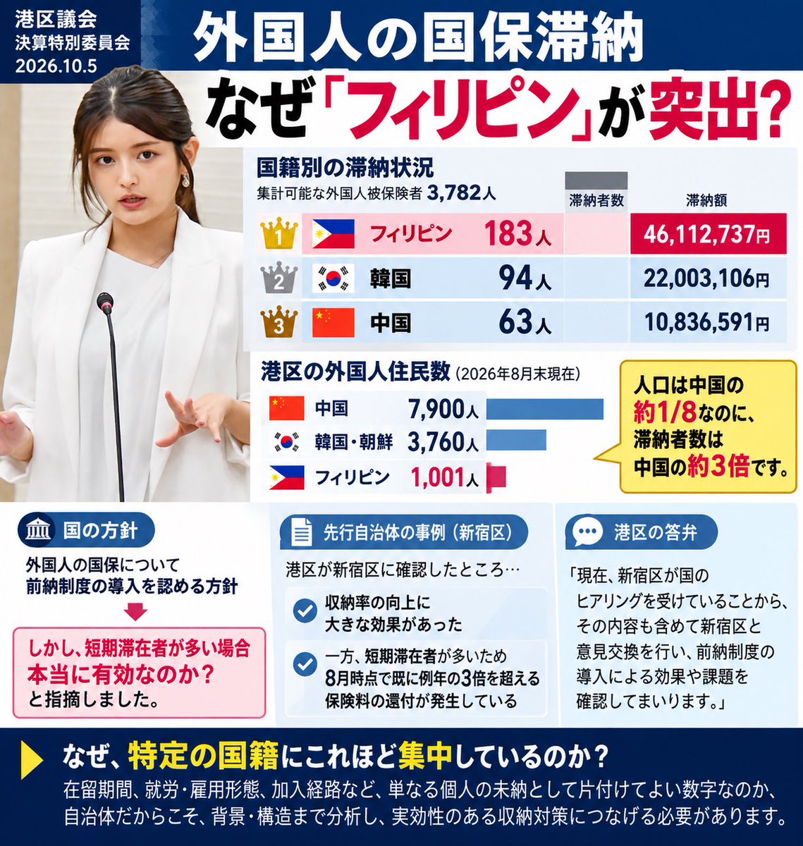 kanashindo's tweet photo. 外国人の国民健康保険料の滞納状況について。

港区が現時点で集計可能な外国人被保険者3,782人を調べたところ、滞納者数・滞納額の上位は、

フィリピン🇵🇭183人／約4,611万円
韓国🇰🇷94人／約2,200万円
中国🇨🇳63人／約1,084万円

という結果でした。

ここで気になるのが、港区の外国人住民数では中国が最も多く、フィリピンは中国よりはるかに少ないにもかかわらず、滞納者数・滞納額ではフィリピンが突出していること。令和5年度の調査でも同じ傾向がありましたが、改善されていません。

なぜ特定の国籍にこれほど集中しているのか。

単に「外国人の収納率が低い」という大きな括りだけでは見えてこない問題です。在留期間や就労・雇用形態、加入経路など、何らかの共通する背景や構造がないのか、さらに分析する必要があると考えます。

また国は外国人の国保について前納制度を認める方針ですが、先行する新宿区では収納率向上に大きな効果があった一方、短期滞在者が多く、8月時点ですでに例年の3倍を超える還付が発生しているとのこと。

港区の導入については、新宿区と意見交換を行い、前納制度の効果と課題を確認していくとの答弁がありました。

実際に収納業務を担う自治体だからこそ見える数字があります。

国籍で一括りにするのではなく、こうした偏りがなぜ生じているのかをデータから検証し、実効性のある滞納対策につなげていくよう引き継ぎ注視して国にも情報提供するように取り組みます。総括でも区長に質問予定です。
