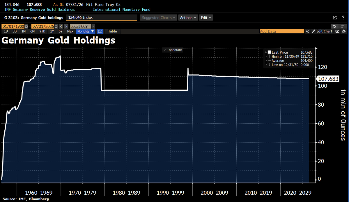 Schuldensuehner's tweet photo. Good Morning from Germany, where Bundesbank chief Joachim Nagel sees a strong case for central banks to diversify into gold as govt debt and geopol risks mount. Germany’s own gold reserves – the world’s 2nd-largest – have slowly declined over the years as the Bundesbank sold small amounts to the Finance Ministry to mint gold coins. A gold advocate with a gently shrinking stash.
