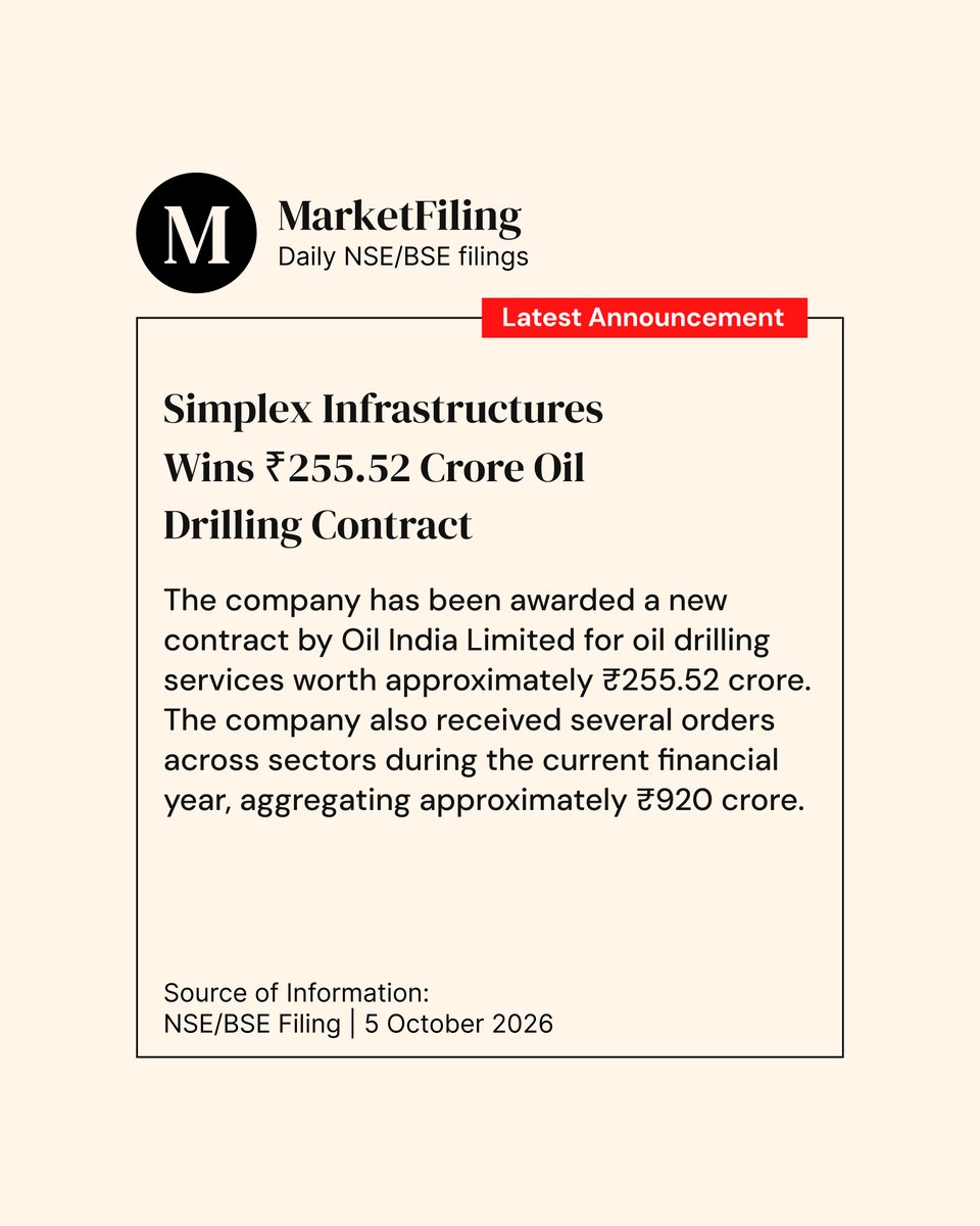 marketfilings's tweet photo. Simplex Infrastructures secured a new ₹255.52 crore oil drilling services contract from Oil India. The company also received several orders across sectors during FY so far, aggregating approximately ₹920 crore. #SimplexInfrastructures #MarketFilings https://t.co/oGFfHghS8i