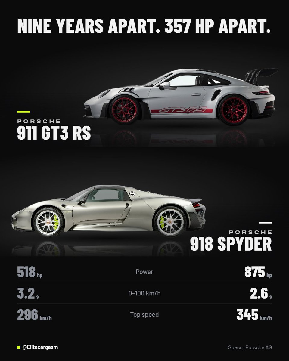 Elitecargasm's tweet photo. Porsche 911 GT3 RS or 918 Spyder? 🤔

Revealed nine years apart.

911 GT3 RS (2022): 518 hp (525 PS), no hybrid help.
918 Spyder (2013): 875 hp (887 PS) from a V8 and two electric motors.

0–100 km/h: 3.2 s vs 2.6 s.
Top speed: 296 km/h vs 345 km/h. https://t.co/RoN33d6kEQ