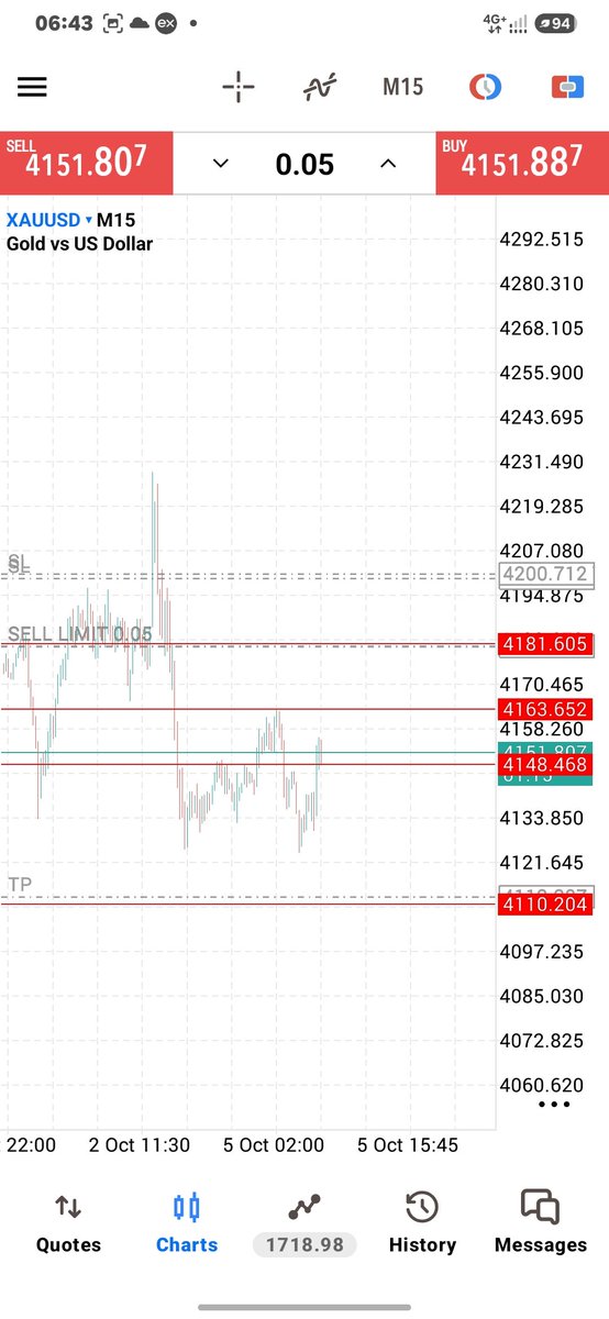 abichakls2010's tweet photo. It is very important to take it cool on Mondays. 
I usually like to wait for Mondays daily candle to close before I decide what to do for the week but when I spot something that looks like a consolidation, this is what I do.

What do U think?🤔
#goldigger #pips https://t.co/XzSVnwymO8