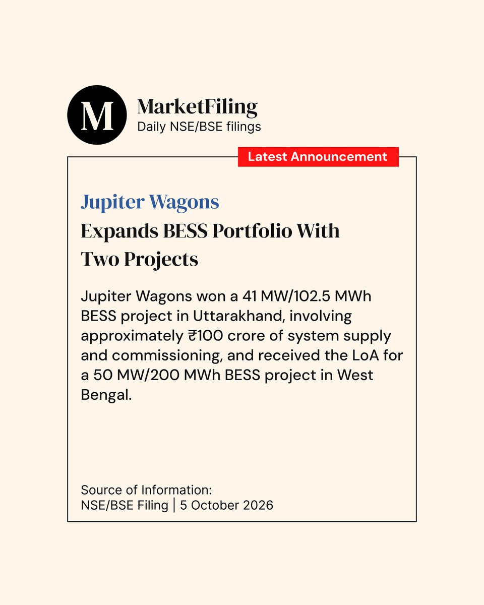 marketfilings's tweet photo. Jupiter Wagons won a 41 MW/102.5 MWh BESS project in Uttarakhand involving approximately ₹100 crore of system supply and commissioning, and received the LoA for a 50 MW/200 MWh BESS project in West Bengal. #JupiterWagons #MarketFilings
@JupiterWagons https://t.co/jkcsRlBRdw