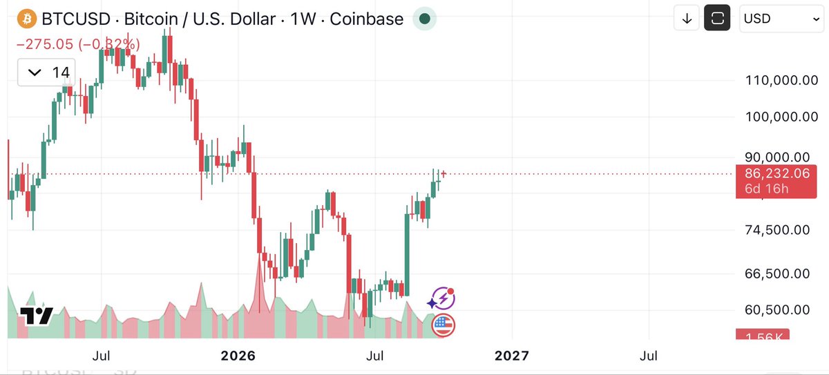 BlockMuncher's tweet photo. @cyrilXBT I mean, which exchange and market is it? Sometimes certain exchanges lose customers or have a USD vs USDC. That chart means nothing without context https://t.co/GLuVIVygxL