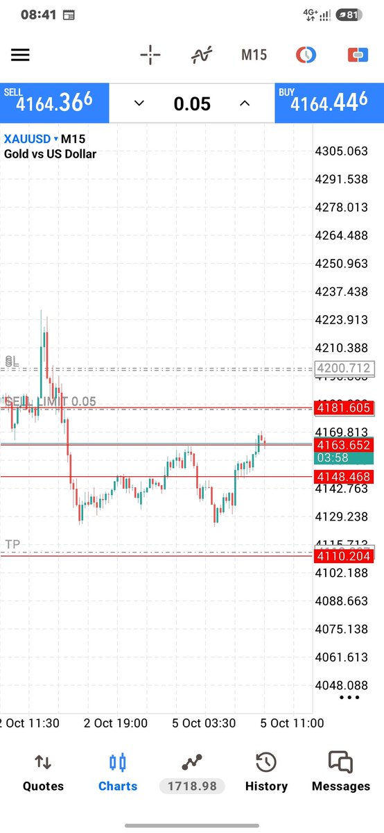 abichakls2010's tweet photo. It is very important to take it cool on Mondays. 
I usually like to wait for Mondays daily candle to close before I decide what to do for the week but when I spot something that looks like a consolidation, this is what I do.

What do U think?🤔
#goldigger #pips https://t.co/XzSVnwymO8
