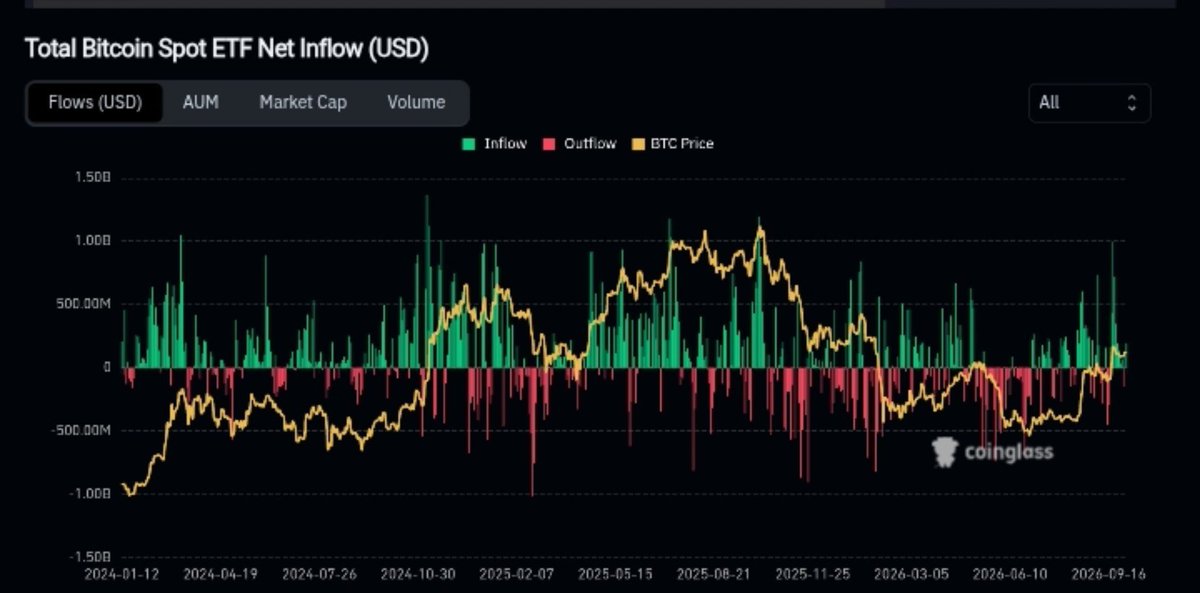 Shrawan_akumar's tweet photo. $BTC ETFs are quietly loading again. 👀

Recent net flows:
Sep 21 → +12.31K BTC
Sep 22 → +8.25K BTC
Sep 23 → +4.03K BTC
Oct 1 → +1.23K BTC
Oct 2 → +2.24K BTC

Meanwhile, $BTC is still around $86K.

The institutions aren’t waiting for a perfect chart.

Maybe that tells us something. 🔥