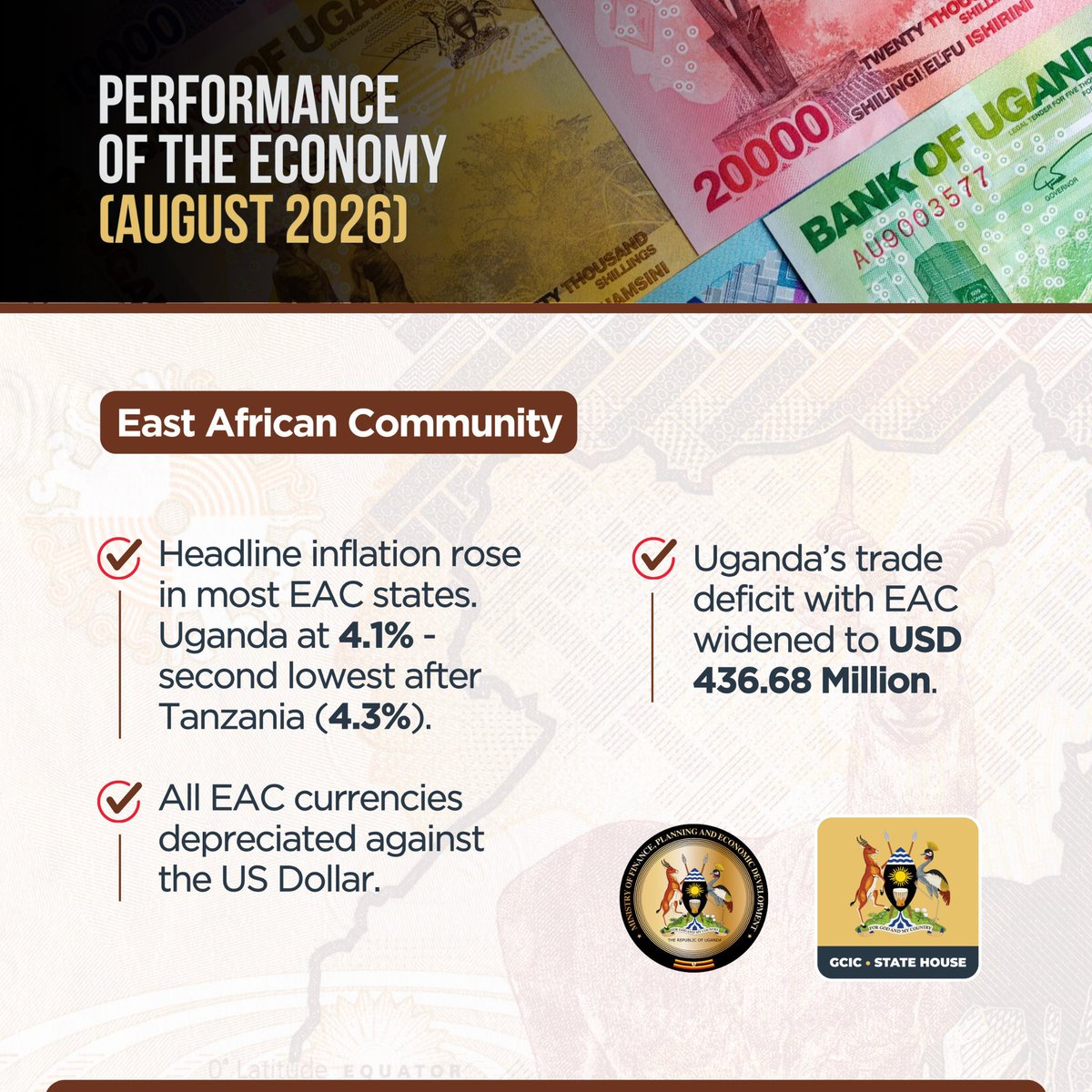 GCICUganda's tweet photo. Uganda recorded headline inflation of 4.1%, the second-lowest among EAC Partner States after Tanzania at 4.3%. All EAC currencies weakened against the US Dollar, while Uganda’s trade deficit with the region widened to USD 436.68 million. #OpenGovUg https://t.co/GvyWogCVvk