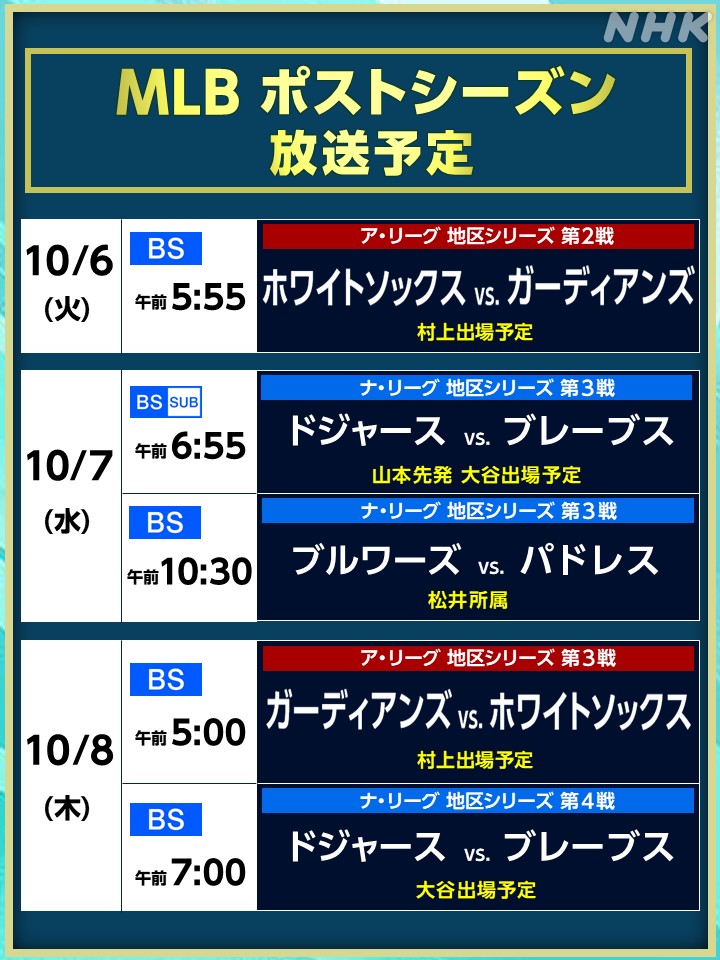 nhk_sports's tweet photo. 【MLB 最新の放送予定】
地区シリーズは熱戦が続いています

🔽試合日程や放送、配信予定などはこちらから
https://t.co/6TwPGHkdsu

＜地区シリーズを戦う日本選手＞
⚾ホワイトソックス
村上宗隆
⚾ドジャース
大谷翔平、山本由伸、佐々木朗希
⚾パドレス
松井裕樹 https://t.co/5ptsNNDy2e