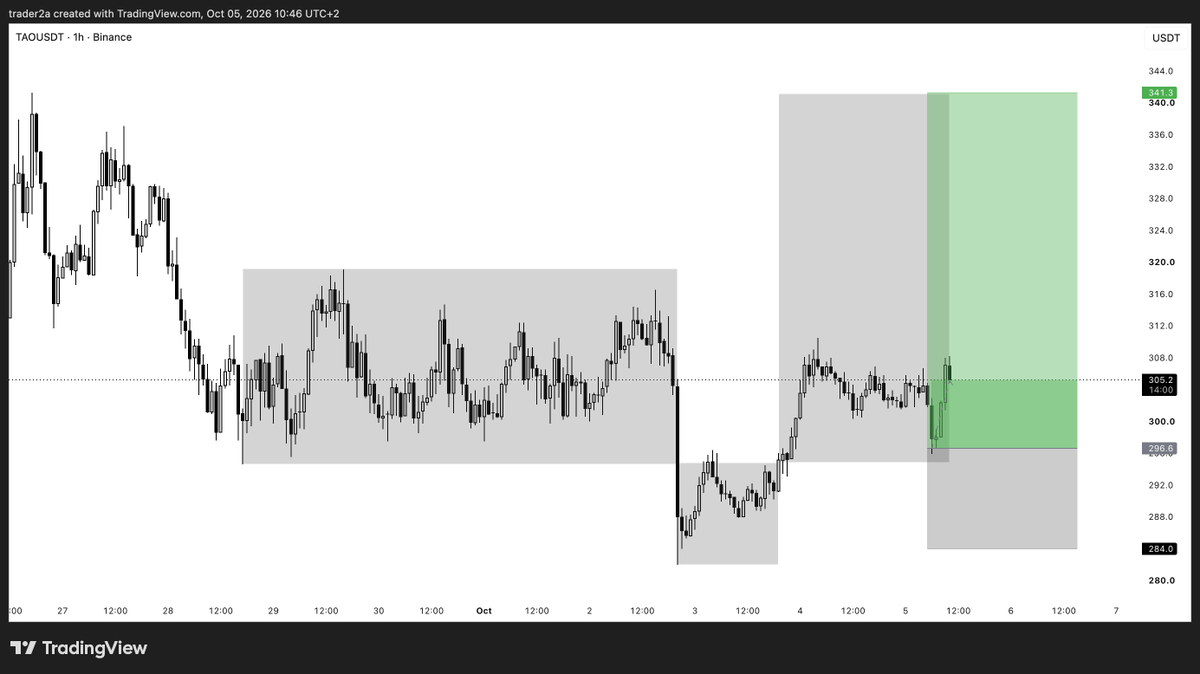 trader_2a's tweet photo. $TAO

Filled overnight and up +1RR, stop loss moved to breakeven

Show some love for more limit trades ❤️ https://t.co/fzJeIChXvc