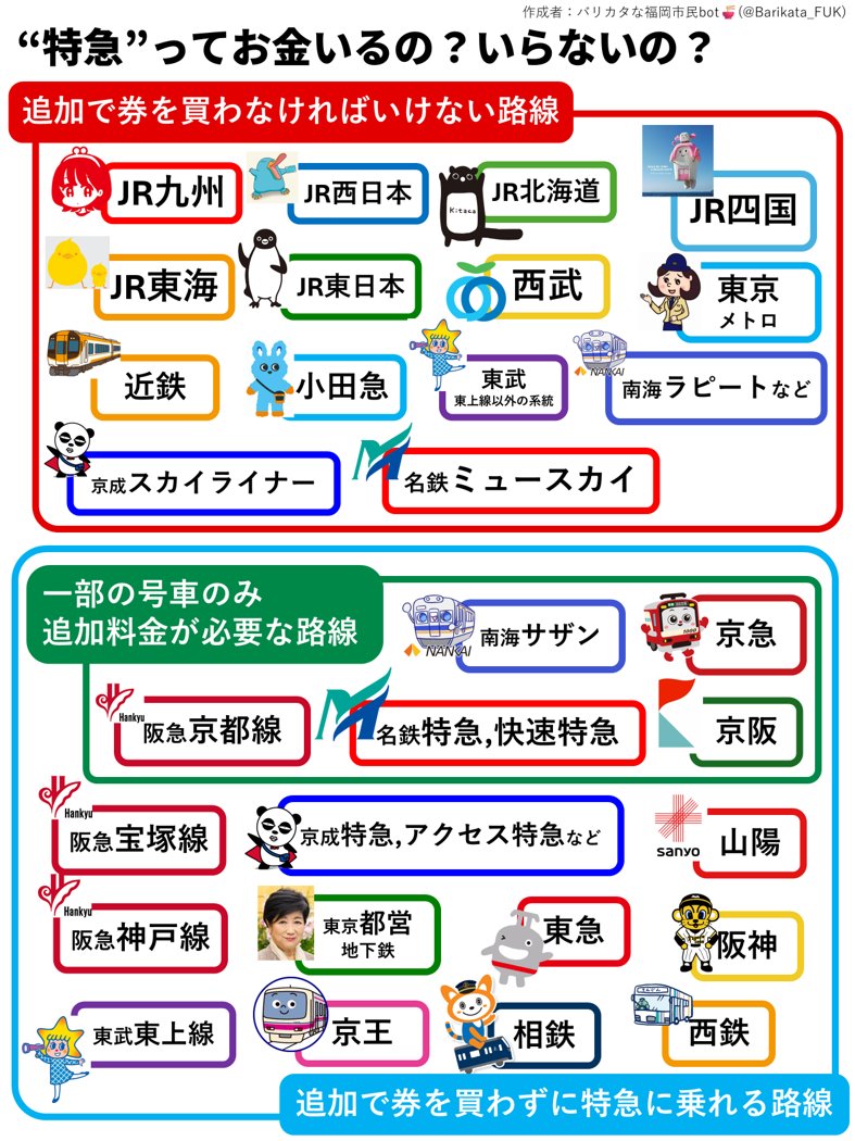 Barikata_FUK's tweet photo. 西鉄の特急は乗車券だけで乗れるのに、JRは「特急券」が必要など、知らない路線だと混乱しますよね

そこで、どの路線で追加料金が必要/不要なのかまとめてみました！ https://t.co/1aAykpXC4n