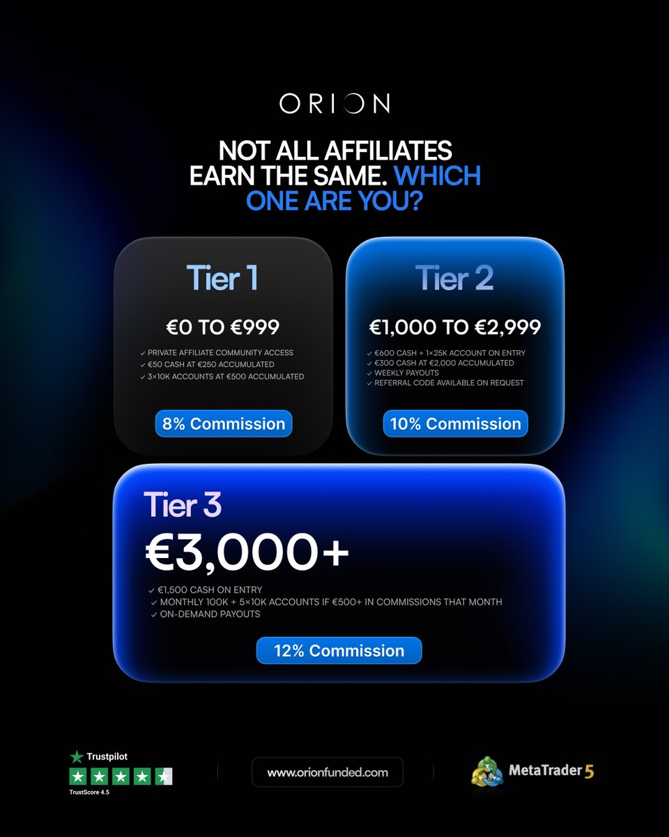OrionAffiliates's tweet photo. 🚀 More growth. Bigger rewards.

🥉 Tier 1 → 8% 
🥈 Tier 2 → 10%
🥇 Tier 3 → 12%
Climb the tiers to unlock cash bonuses, trading accounts &amp; faster payouts.
Which tier are you aiming for? 👀

DM us to join 🤝

#OrionAffiliates #AffiliateProgram #PropTrading https://t.co/tWYRoQnGXH