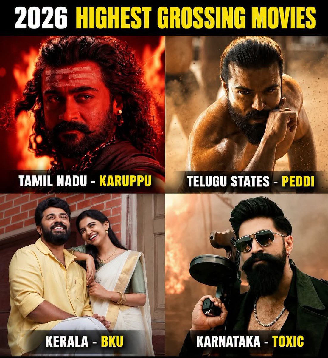 itelugu365's tweet photo. Highest grossing South Indian movies of 2026 ( language wise)

Telugu - #Peddi ₹341.6 Cr
Malayalam - #BKU ₹ 334.1 Cr
Kannada - #Toxic ₹ 331.2 Cr
Tamil - #Karuppu ₹322.3 Cr

@AlwaysRamCharan @Suriya_offl @NivinOfficial @TheNameIsYash https://t.co/bWFLfcDyzA