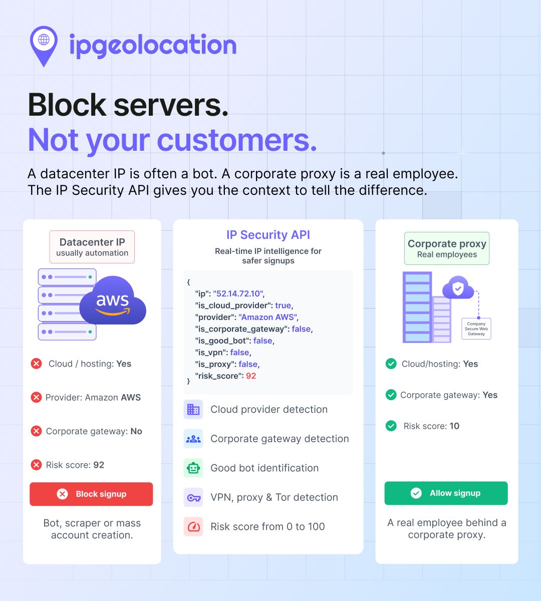 ipgeolocationio's tweet photo. A signup from a datacenter IP is almost never human. But block all cloud IPs and you lock out the company behind a corporate proxy.

Tell datacenters apart from corporate gateways and good bots, in one lookup.

https://t.co/KRrPyFK8tY

#FraudPrevention #CyberSecurity https://t.co/cm4MpnAiff
