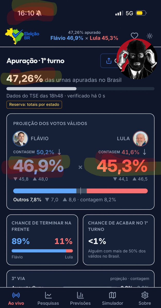 True_Anarko's tweet photo. 🔥SE CAYO EL SISTEMA🇧🇷🙄

-Asi ACTUA el #FraudeElectoral para hacer la diferencia en conteos👇🏽

- A las 19:04 (hora Brasil), marcaba 0% de las urnas escrutadas y Lula arriba.

"Se va conexión"
“vuelve la conexión” 

- Bolsonaro vuelve a la delantera.

App electoral y prueba 👇🏽 https://t.co/keZ4at2iAb