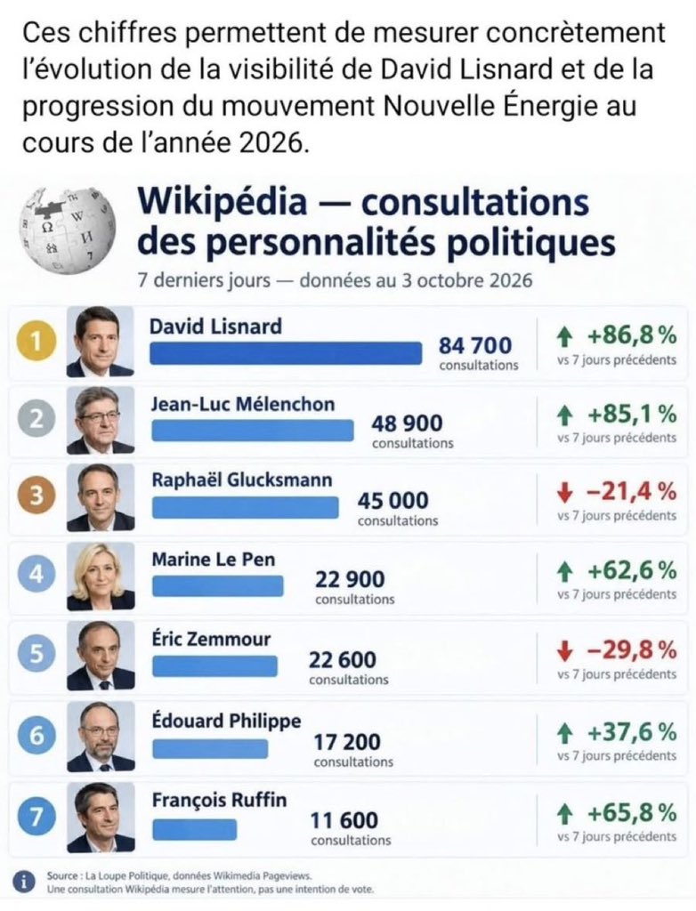ftapiro's tweet photo. Les recherches sur @Wikipedia explosent pour @davidlisnard https://t.co/DsoHh8feUP