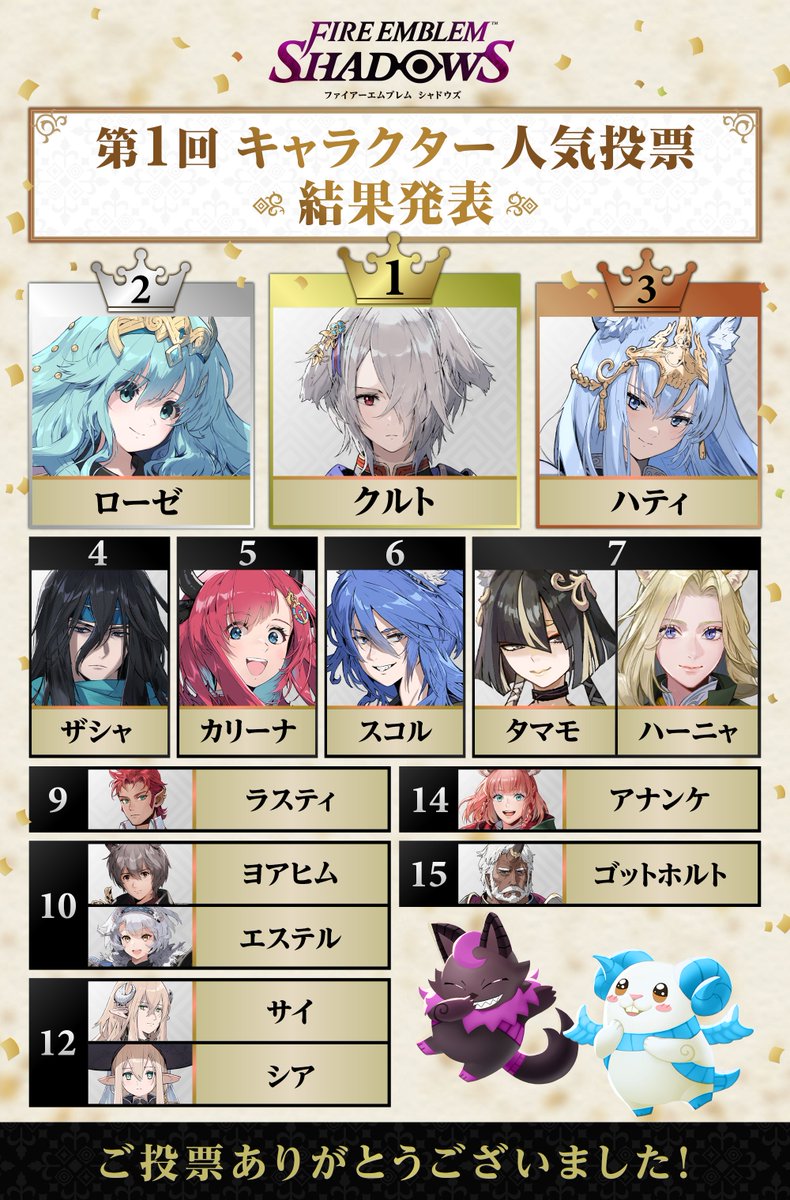 FE_Shadows_JP's tweet photo. ／
第1回キャラクター人気投票　
👑結果発表！✨
＼

結果はこちら！
第1位に輝いたのはクルトさんでした🏆

ご参加いただいた皆さん、ありがとうございました！

そして7位までにランクインした使徒さんがデザインされたオリジナル壁紙を後日配布予定です！
お楽しみに♪

#FEシャドウズ
#ファイアーエムブレム