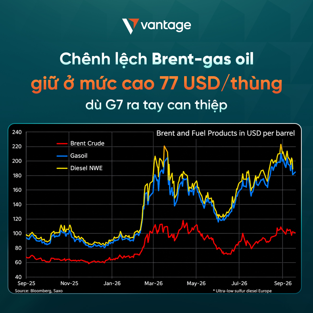 VantageSea's tweet photo. Dù G7 vừa đồng ý giải phóng 100 triệu thùng dầu thô và diesel trong vòng 4 tháng tới dưới áp lực từ Mỹ[1], đây được đánh giá chỉ là biện pháp hạ nhiệt ngắn hạn và chưa giải quyết được các nút thắt nguồn cung gốc rễ[1]:

🔹 Chênh lệch giá vẫn ở mức rất cao: Chênh lệch giá Brent - gas oil hiện giữ quanh 77 USD/thùng (dù giảm từ đỉnh gần 100 USD/thùng, nhưng vẫn vượt xa con số 25 USD/thùng cùng kỳ năm ngoái). 
🔹 Gọng kìm nguồn cung thắt chặt: Nguồn cung từ Nga suy giảm, xuất khẩu từ Trung Đông bị cắt giảm cùng quyết định tạm dừng xuất khẩu nhiên liệu trong tháng 10 của Trung Quốc.
🔹 Thách thức mùa đông: Thị trường sản phẩm chưng cất (distillate) dự báo tiếp tục căng thẳng khi Bán cầu Bắc bước vào mùa tiêu thụ cao điểm.
🔹 Biến động giằng co: Hợp đồng tương lai ICE gasoil giảm 6,6% xuống gần đáy 1 tháng trước khi quay đầu tăng trở lại.

#VantageVietnam #GiáDầu #NăngLượng  #ThiTruong #G7