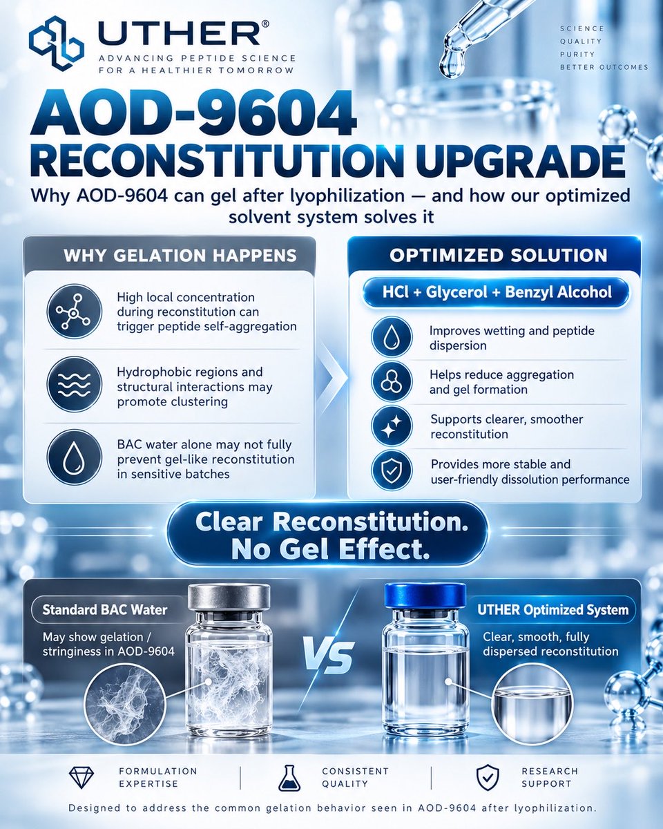 Pharmaceut23306's tweet photo. Why does AOD-9604 sometimes turn gel-like after reconstitution?
It’s often about aggregation, concentration, and solvent environment.

Our optimized system helps support a clearer, smoother result.

UTHER
Formulation matters.

#UTHER #AOD9604 #PeptideResearch #FormulationScience https://t.co/jmMAQlXz2W