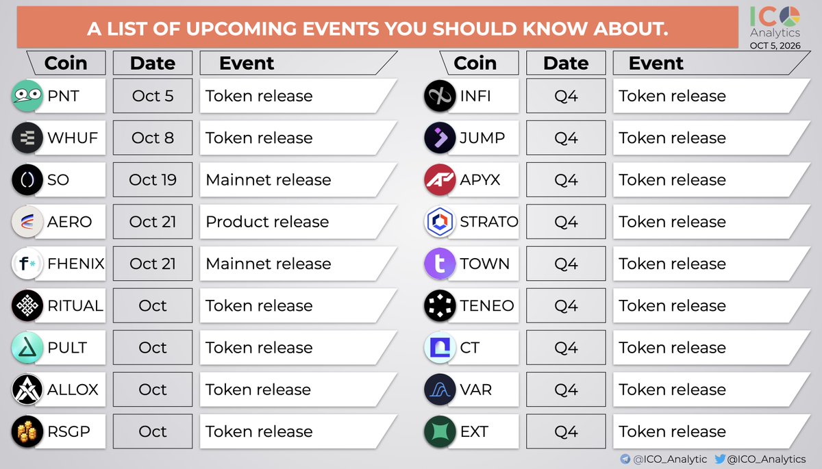 ICO_Analytics's tweet photo. Updated: ​​A short list of the upcoming TGEs, primary listings, product releases you should know about.   
- $PNT @PheasantNetwork TGE Oct 5
- $WHUF @ethos_network token release Oct 8 
- $SO @0xSoulProtocol Mainnet Oct 19 
- $AERO @aeroxyz product release Oct 21  
- @fhenix Mainnet Oct 21  
- $RITUAL @ritualnet TGE Oct  
- $PULT @letsCatapult TGE Oct 
- $ALLOX @alloxdotai TGE Oct 
- $RSGP @playcambria TGE Oct
- $INFI @infiniFi TGE Q4
- $JUMP @jumperapp TGE Q4
- $APYX @apyx_fi TGE Q4 
- $CT @cityprotocolHQ TGE Q4 
- $STRATO @strato_net TGE Q4  
- $TOWN @TownSquarexyz TGE Q4  
- $TENEO @teneo_protocol TGE Q4  
- $EXT @extendedapp TGE Q4 
- $VAR @variational_io TGE Q4  
*All the dates are estimated based on previous projects' announcements. More here: https://t.co/MSXJAt7paT