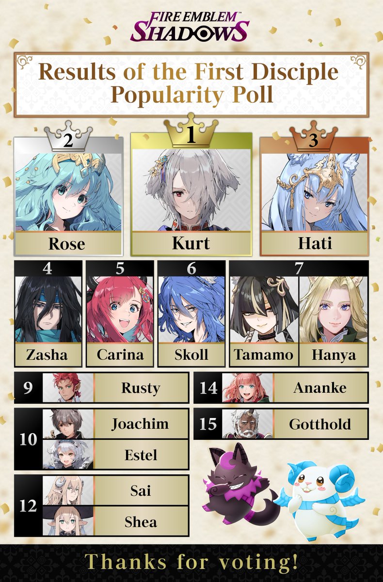 FE_Shadows_EN's tweet photo. First Disciple Popularity Poll
👑Results!✨

Without further ado, here's the big winner!
First place goes to...Kurt! 🏆

Thank you to all who voted!

We'll be giving away original wallpapers featuring the seven most popular disciples!
Stay tuned! ♪

#FEShadows
#FireEmblem https://t.co/ULib7B2AB8