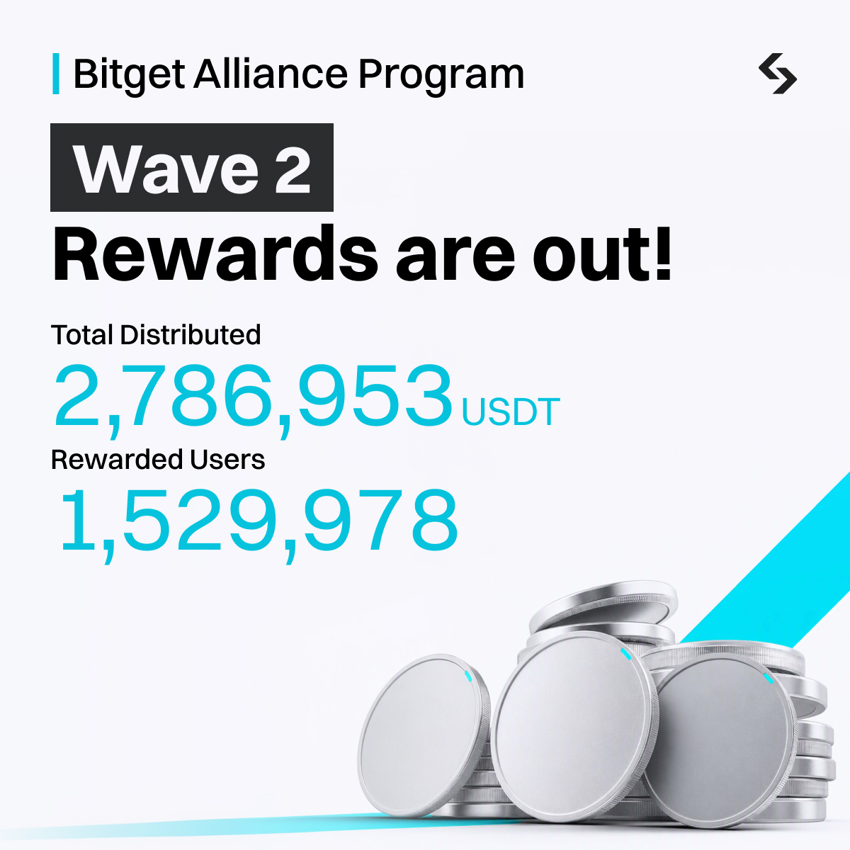 bitget's tweet photo. Wave 2 of the Bitget Alliance Program rewards is out!

> 2.78M+ USDT distributed  
> 1.52M+ users rewarded  
> And the rewards keep rolling.

Thank you to every user and supporter for the trust. We’re building this together.