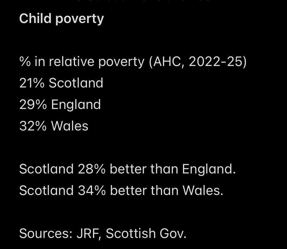 ammacj's tweet photo. @michaeljmarra Child poverty.
Such deception from Labour politicians.

Scotland child poverty 28% better than England, 34% better than Wales.👇

Why Labour politicians not angry at Labour governments in England and (was) Wales? https://t.co/U7RNP41gJ3