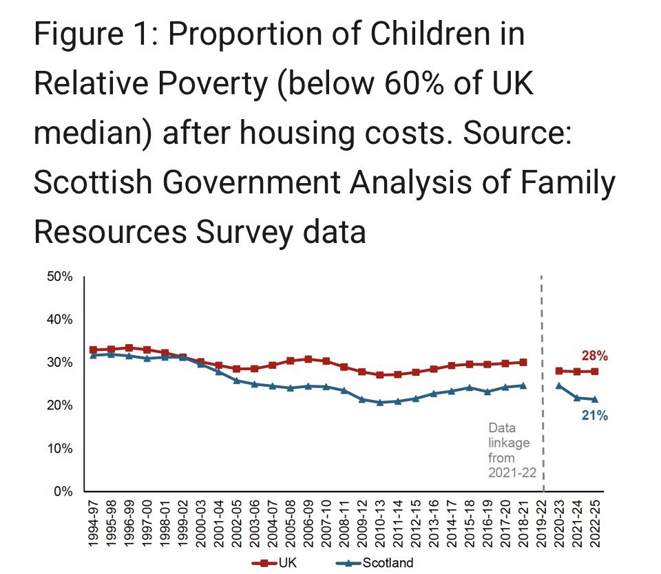 ammacj's tweet photo. @michaeljmarra Child poverty.
Such deception from Labour politicians.

Scotland child poverty 28% better than England, 34% better than Wales.👇

Why Labour politicians not angry at Labour governments in England and (was) Wales? https://t.co/U7RNP41gJ3