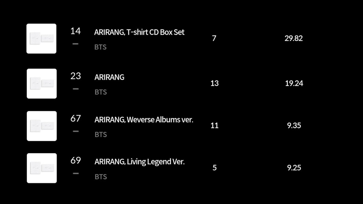 sleepinginsilk's tweet photo. Different Versions of ARIRANG are charting on Hanteo. Please BUY ARIRANG and boost it's sales. Golden Disc Eligibility period is still going on. 🔥 https://t.co/8V0f2nOtgx